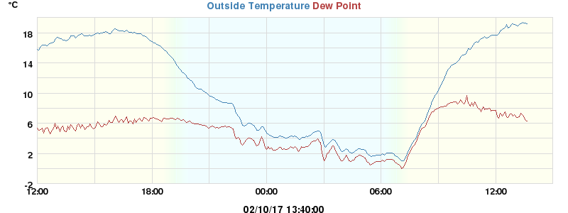temperatures