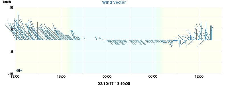 Wind Vector