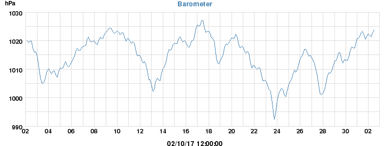 barometer