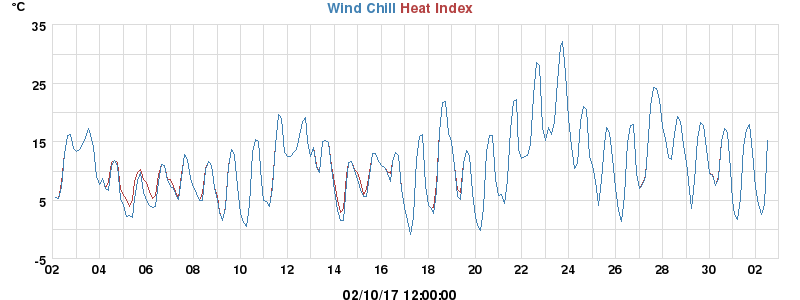 heatchill