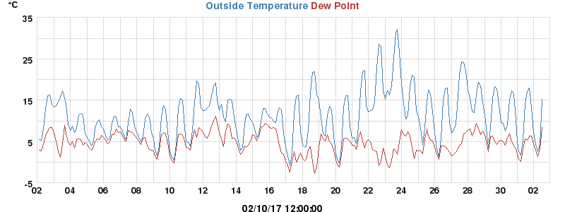 temperatures