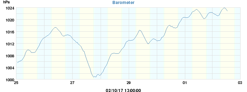 barometer