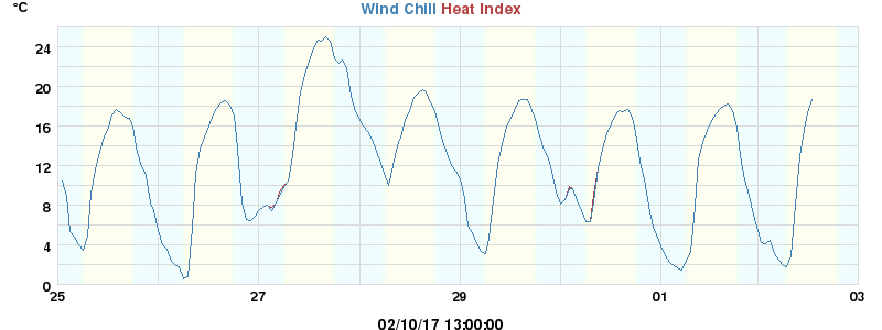 heatchill