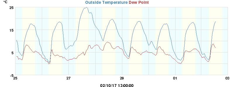 temperatures