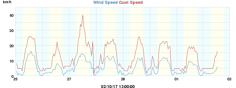 wind