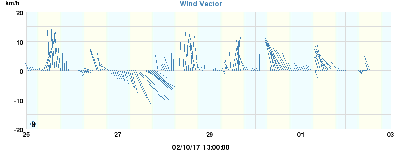Wind Vector