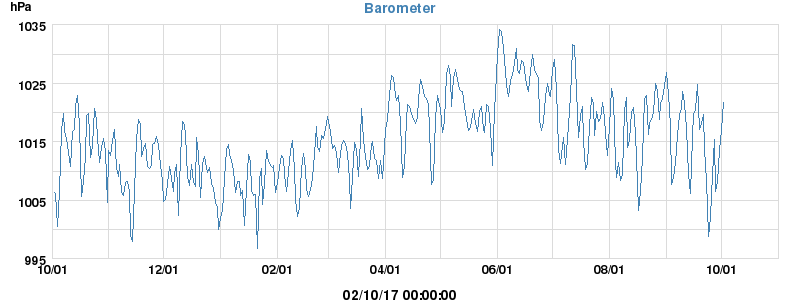 barometer