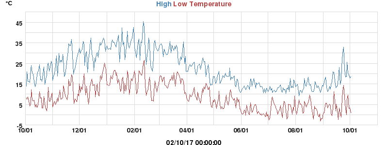 Daily highs and lows for the year Daily highs and lows for the year