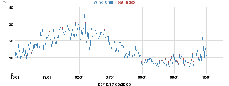 heatchill