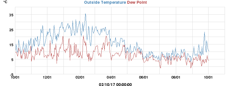 temperatures