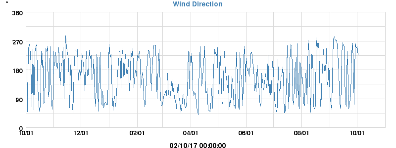 Hi Wind