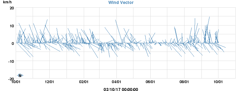 Wind Vector